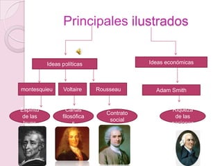 Principales ilustrados


           Ideas políticas                  Ideas económicas



montesquieu      Voltaire     Rousseau        Adam Smith


Espíritu           Cartas                           Riqueza
                                 Contrato
 de las          filosófica                          de las
                                  social
 leyes                s                             naciones
 