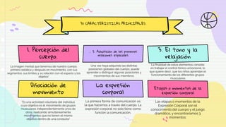 Disociación de
movimiento
“Es una actividad voluntaria del individuo
cuyo objetivo es el movimiento de grupos
musculares independientemente unos de
otros, realizando simultáneamente
movimientos que no tienen el mismo
objetivo dentro de una conducta”
3) CARACTERISTICAS PRINCIPALES
La imagen mental que tenemos de nuestro cuerpo,
primero estática y después en movimiento, con sus
segmentos, sus límites y su relación con el espacio y los
objetos”
… 2. Adquisición de las primeras
relaciones espaciales
Una vez haya adquirido las distintas
posiciones globales del cuerpo, puede
aprender a distinguir algunas posiciones y
movimientos de sus miembros.
La expresión
corporal
La primera forma de comunicación es
la que hacemos a través del cuerpo. La
expresión corporal no solo tiene como
función la comunicación,
3. El tono y la
relajación
La finalidad de estos elementos consiste
en trabajar el control tónico-emocional, lo
que quiere decir, que los niños aprendan el
funcionamiento de los diferentes grupos
musculares
Etapas o momentos de la
expresión corporal
Las etapas o momentos de la
Expresión Corporal son el
conocimiento del cuerpo y el juego
dramático, y encontraríamos 3
momentos:
1. Percepción del
cuerpo.
 