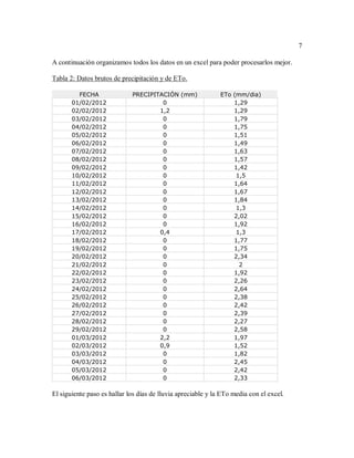 7
A continuación organizamos todos los datos en un excel para poder procesarlos mejor.
Tabla 2: Datos brutos de precipitación y de ETo.
FECHA PRECIPITACIÓN (mm) ETo (mm/dia)
01/02/2012 0 1,29
02/02/2012 1,2 1,29
03/02/2012 0 1,79
04/02/2012 0 1,75
05/02/2012 0 1,51
06/02/2012 0 1,49
07/02/2012 0 1,63
08/02/2012 0 1,57
09/02/2012 0 1,42
10/02/2012 0 1,5
11/02/2012 0 1,64
12/02/2012 0 1,67
13/02/2012 0 1,84
14/02/2012 0 1,3
15/02/2012 0 2,02
16/02/2012 0 1,92
17/02/2012 0,4 1,3
18/02/2012 0 1,77
19/02/2012 0 1,75
20/02/2012 0 2,34
21/02/2012 0 2
22/02/2012 0 1,92
23/02/2012 0 2,26
24/02/2012 0 2,64
25/02/2012 0 2,38
26/02/2012 0 2,42
27/02/2012 0 2,39
28/02/2012 0 2,27
29/02/2012 0 2,58
01/03/2012 2,2 1,97
02/03/2012 0,9 1,52
03/03/2012 0 1,82
04/03/2012 0 2,45
05/03/2012 0 2,42
06/03/2012 0 2,33
El siguiente paso es hallar los días de lluvia apreciable y la ETo media con el excel.
 