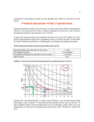 9
Calculamos la precipitación media de cada episodio para hallar la correción de la Kc
inicial.
Nuestra precipitación total es de 4.3 mm (no se incluye para éste cálculo la precipitación
del día 17 en la que llovió 0.4 mm) y nuestros episodios de lluvia son 3, por lo que la
precipitación media de cada episodio es de 1.43 mm.
A partir del intervalo medio entre episodios de lluvia (tw), de la ETo media de la fase
inicial, la precipitación media de los episodios de lluvia y del tipo de suelo, se determina
Kc inicial. Después accederemos a la bibliografía y localizamos las gráficas necesarias.
Tabla 4:Datos procesados necesarios para hallar la Kc inicial.
Intervalo medio entre episodios de lluvia (tw) 17 días
ETo Media (mm/día) 1.91 (mm/día)
Precipitación media de los episodios de lluvia (mm) 1.43 (mm)
Tipo de suelo Fino
Gráfica 1: Curvas de Kc inicial para precipitaciones medias menores a 10 mm.
Nuestra ETo vale prácticamente 2, vamos al eje de abcisas y nos movemos hacia arriba
hasta llegar a una tw igual a 17 días (entre las dos primeras curvas, que son de 20 y 10
días). Después tiramos una horizontal hasta el eje de ordenadas cuando corte con el eje
obtendremos el valor de Kc corregido para nuestra fase inicial. Nuestra Kc inicial vale
0.32.
 