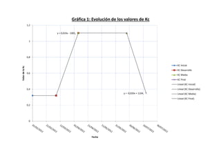 y = 0,024x - 1001,
y = -0,026x + 1104,
0
0,2
0,4
0,6
0,8
1
1,2
ValordelaKc
Fecha
Gráfica 1: Evolución de los valores de Kc
KC Inicial
KC Desarrollo
KC Media
KC Final
Lineal (KC Inicial)
Lineal (KC Desarrollo)
Lineal (KC Media)
Lineal (KC Final)
 