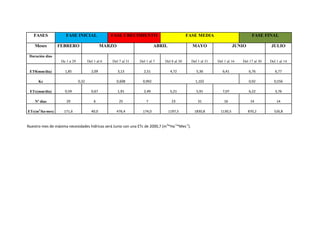 FASES FASE INICIAL FASE CRECIMIENTO FASE MEDIA FASE FINAL
Meses FEBRERO MARZO ABRIL MAYO JUNIO JULIO
Duración días
De 1 a 29 Del 1 al 6 Del 7 al 31 Del 1 al 7 Del 8 al 30 Del 1 al 31 Del 1 al 16 Del 17 al 30 Del 1 al 14
ET0(mm/día) 1,85 2,09 3,13 2,51 4,72 5,36 6,41 6,76 6,77
Kc 0,32 0,608 0,992 1,102 0,92 0,556
ETc(mm/día) 0,59 0,67 1,91 2,49 5,21 5,91 7,07 6,22 3,76
Nº días 29 6 25 7 23 31 16 14 14
ETc(m3
/ha∙mes) 171,6 40,0 476,4 174,0 1197,5 1830,8 1130,5 870,2 526,8
Nuestro mes de máxima necesidades hídricas será Junio con una ETc de 2000,7 (m3
*Ha-1
*Mes-1
).
 
