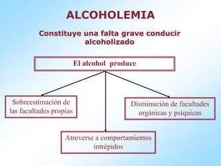 Constituye una falta grave conducir alcoholizadoEl alcohol  produceSobreestimación de las facultades propiasDisminución de facultades orgánicas y psíquicasAtreverse a comportamientos intrépidosALCOHOLEMIA
