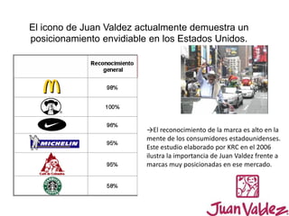 El icono de Juan Valdez actualmente demuestra un
posicionamiento envidiable en los Estados Unidos.
→El reconocimiento de la marca es alto en la
mente de los consumidores estadounidenses.
Este estudio elaborado por KRC en el 2006
ilustra la importancia de Juan Valdez frente a
marcas muy posicionadas en ese mercado.
 