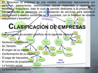 O En Resumen la empresa es una entidad conformada básicamente por

personas, aspiraciones, realizaciones, bienes materiales y capacidades
técnicas y financieras; todo lo cual, le permite dedicarse a la producción y
transformación de productos y/o la prestación de servicios para satisfacer
necesidades y deseos existentes en la sociedad, con la finalidad de obtener
una utilidad o beneficio".

CLASIFICACIÓN DE EMPRESAS
Las empresas se pueden clasificar de la siguiente manera:

O Sectores económicos

O Su Tamaño.

O El origen de su capital.

O Conformación de su capital.

O El pago de impuestos.

O El número de propietarios.

O La función social.

O La forma de explotación

 
