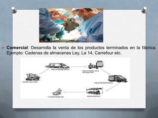 O Comercial: Desarrolla la venta de los productos terminados en la fábrica.

Ejemplo: Cadenas de almacenes Ley, La 14, Carrefour etc.

 