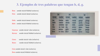 3. Ejemplos de tres palabras que tengan b, d, g.
Bote sonido inicial bilabial (oclusiva).
Dote sonido inicial dental (oclusiva).
Debe sonido inicial dental (oclusiva).
Bebe sonido inicial bilabial (oclusiva).
Guerrear sonido inicial velar (oclusiva).
Berrear sonido inicial bilabial (oclusiva).
Gusto sonido inicial velar (oclusiva).
Busto sonido inicial bilabial (oclusiva).
Gota sonido inicial velar (oclusiva).
Bota sonido inicial bilabial (oclusiva).
 