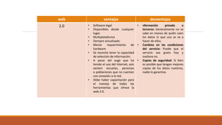 web ventajas desventajas
2.0 • Software legal
• Disponibles desde cualquier
lugar.
• Multiplataforma
• Siempre actualizado.
• Menor requerimiento de
hardware
• Se necesita tener la capacidad
de selección de información.
• A pesar del auge que ha
tenido el uso del Internet, aún
existen escuelas, personas
o poblaciones que no cuentan
con conexión a la red.
• Debe haber capacitación para
el manejo de todas las
herramientas que ofrece la
web 2.0.
• nformación privada a
terceros: Generalmente no se
sabe en manos de quién caen
los datos ni que uso se va a
hacer de ellos.
• Cambios en las condiciones
del servicio: Puede que el
servicio sea gratis hoy y
mañana no.
• Copias de seguridad: Si bien
es posible que tengan mejores
copias de los datos nuestros,
nadie lo garantiza.
 