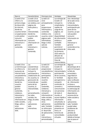 Que es Características Para que sirve Ventajas. Desventaja.
La web 1.0 se
refiere a la
primera etapa
de desarrollo
de internet,
donde los
usuarios tenían
un papel pasivo
y solo podían
consumir
información sin
interactuar o
generar
contenido.
La web 1.0 se
caracteriza por
ser estática, con
páginas de
texto plano y
sin
interactividad,
donde los
usuarios solo
podían
consumir
información sin
poder
interactuar o
generar
contenido.
La web 1.0
sirve
principalmente
para
proporcionar
información y
contenido
estático a los
usuarios, como
páginas web
informativas,
blogs o sitios
web de
noticias.
Las ventajas de
la web 1.0
incluyen la
simplicidad y
rapidez de
carga de las
páginas, así
como la
disponibilidad
de información
estática y
confiable.
También
permitió el
surgimiento de
los primeros
sitios web y la
difusión de
contenido en
línea de
manera básica.
Una desventaja
de la web 1.0 es
la falta de
interactividad y
participación por
parte de los
usuarios, ya que
solo pueden
consumir
información sin
poder
interactuar o
generar
contenido en los
sitios web.
La web 2.0 es
un término que
se refiere a la
evolución de
internet hacia
una plataforma
interactiva y
participativa,
donde los
usuarios
pueden
generar
contenido,
colaborar,
interactuar y
compartir
información en
redes sociales,
blogs, wikis y
otras
aplicaciones
web.
Las
características
de la web 2.0
incluyen la
participación y
colaboración de
los usuarios, la
generación de
contenido por
parte de los
usuarios, la
interactividad,
la
personalización,
las redes
sociales, los
blogs, los wikis
y las
aplicaciones
web
interactivas.
La web 2.0
sirve para
proporcionar
una plataforma
interactiva y
participativa
donde los
usuarios
pueden
generar
contenido,
colaborar,
interactuar y
compartir
información en
redes sociales,
blogs, wikis y
otras
aplicaciones
web. También
se utiliza para
el desarrollo
de aplicaciones
web
interactivas y
personalizadas.
Las ventajas de
la web 2.0
incluyen la
interactividad y
participación
de los usuarios,
la facilidad
para generar y
compartir
contenido, la
conexión y
comunicación
con personas
de todo el
mundo, el
acceso rápido a
información
actualizada, la
posibilidad de
colaborar en
proyectos en
línea y el
fomento de
comunidades
virtuales.
Algunas
desventajas de la
web 2.0 incluyen
la falta de
privacidad y
seguridad en
algunos sitios
web, la difusión
de información
errónea o
malintencionada,
la sobrecarga de
información y la
dependencia
excesiva de las
redes sociales y
otras
aplicaciones
web. También
puede haber
problemas de
adicción y
pérdida de
productividad
debido al tiempo
que se pasa en
línea.
 
