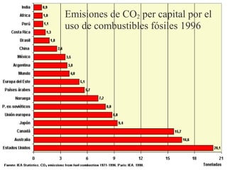 Emisiones de CO 2  per capital por el uso de combustibles fósiles 1996 