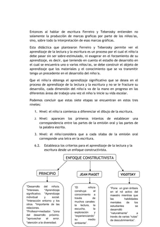 Entonces al hablar de escritura Ferreiro y Teberosky entienden no
  solamente la producción de marcas graficas por parte de los niños/as,
  sino, sobre todo la interpretación de esas marcas gráficas.

  Esta didáctica que plantearon Ferreiro y Teberosky permite ver el
  aprendizaje de la lectura y la escritura es un proceso por el cual el niño/a
  debe pasar sin ser sobre-estimulado, ni exagerar en el forzamiento de su
  aprendizaje, es decir, que teniendo en cuenta el estadio de desarrollo en
  el cual se encuentra uno o varios niños/as, se debe construir el objeto de
  aprendizaje que los materiales y el conocimiento que se va transmitir
  tenga un precedente en el desarrollo del niño/a.

  Que el niño/a obtenga el aprendizaje significativo que se desea en el
  proceso de aprendizaje de la lectura y la escritura y no se le fracture su
  desarrollo, cada dimensión del niño/a va de la mano en progreso en las
  diferentes áreas de trabajo una vez el niño/a inicie su vida escolar.

  Podemos concluir que estas siete etapas se encuentran en estos tres
  niveles:

      1. Nivel: el niño/a comienza a diferenciar el dibujo de la escritura.

      2. Nivel:    aparecen los primeros intentos de establecer una
           correspondencia entre las partes de la emisión oral y las partes de
           la palabra escrita.

      3. Nivel: el niño/considera que a cada silaba de la emisión oral
         corresponde una letra en la escritura.

      6.2.     Establezca los criterios para el aprendizaje de la lectura y la
               escritura desde un enfoque constructivista.

                               ENFOQUE CONSTRUCTIVISTA



          PRINCIPIO                     JEAN PIAGET                   VIGOTSKY


*Desarrollo    del  niño/a.         “El        niño/a         “Pone un gran énfasis
*Intereses.    *Aprendizaje         construye       el        en el rol activo del
significativo. *Aprendizaje         conocimiento a            maestro mientras que
individual     y     social.        través         de
    Las                                                       las         habilidades
*Interacción entorno y los          muchos canales:           mentales      de     los
otros. *Importante de las           la lectura, la            estudiantes           se
relaciones.                         escucha,        la        desarrolló            12
*Profesor=mediador. *zona           exploración      y        “naturalmente”         a
del desarrollo próximo.             “experienciando”          través de varias “rutas”
*aprovechar      el   error.        su         medio          de descubrimientos”.
*atención a la diversidad.          ambiente”.
 