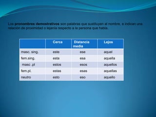 Los pronombres demostrativos son palabras que sustituyen al nombre, e indican una relación de proximidad o lejanía respecto a la persona que habla.