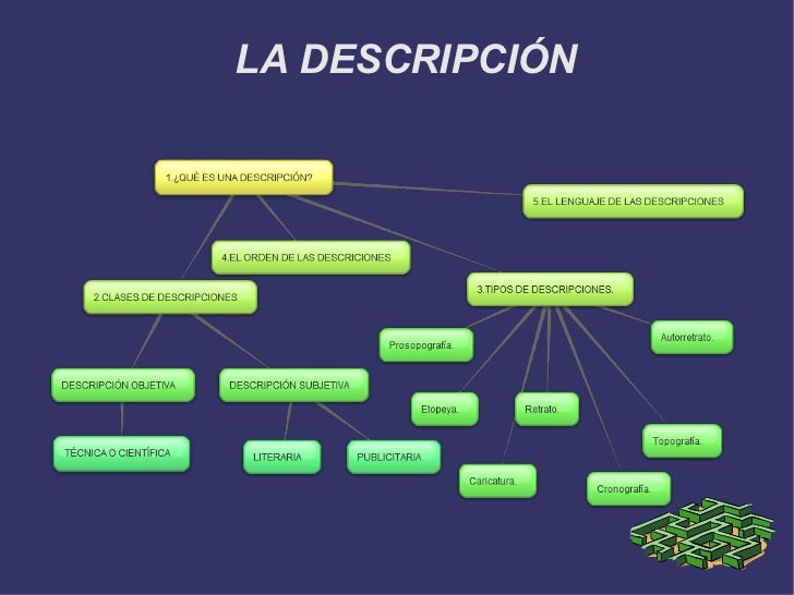 Definición De Descripcion _ ¿Qué es una descripción? Definición, tipos ...