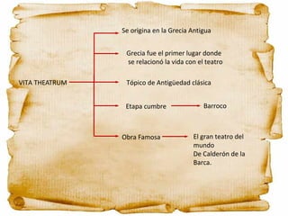 VITA THEATRUM
Se origina en la Grecia Antigua
Grecia fue el primer lugar donde
se relacionó la vida con el teatro
Tópico de Antigüedad clásica
Etapa cumbre Barroco
Obra Famosa El gran teatro del
mundo
De Calderón de la
Barca.
 