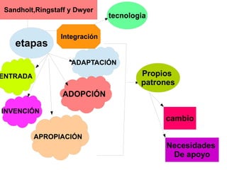 Sandholt,Ringstaff y Dwyer
etapas
ENTRADA
ADAPTACIÓN
INVENCIÓN
APROPIACIÓN
ADOPCIÓN
Integración
tecnologia
Propios
patrones
cambio
Necesidades
De apoyo
 