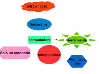 MORTON
Sugiere ver
computadora Herramienta
computadora
Solo un accesorio
 