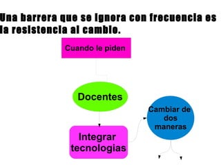 Una barrera que se ignora con frecuencia es
la resistencia al cambio.
Cuando le piden
Docentes
Integrar
tecnologias
 