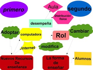 Adoptar
Nuevos Recursos
De
enseñanza
Cambiar
La forma
de
enseñar
modifica
Aula
Distribución
fisica
 