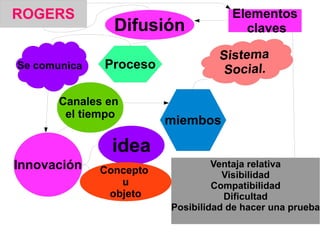 ROGERS
Difusión
Proceso
Innovación
Canales en
el tiempo
miembos
idea
Concepto
u
objeto
Elementos
claves
Ventaja relativa
Visibilidad
Compatibilidad
Dificultad
Posibilidad de hacer una prueba
 