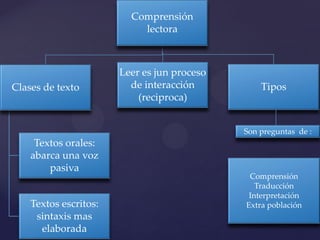 Comprensión
lectora
Clases de texto
Textos orales:
abarca una voz
pasiva
Textos escritos:
sintaxis mas
elaborada
Leer es jun proceso
de interacción
(reciproca)
Tipos
Son preguntas de :
Comprensión
Traducción
Interpretación
Extra población
 