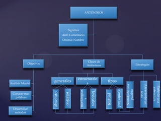 ANTONIMOS
Objetivos
Análisis Mental
Conocer mas
palabras
Desarrollar
métodos
Clases de
Antónimos Estrategias
Significa
Anti: Comentario
Onoma: Nombre
generales
estructurale
s
tipos
absoluto
relativo
lexicales
morfologico
s
textual
contextual
Sentidodeuna
palabra
Atravésdeun
texto
Partedeuna
estructura
 