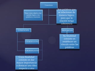 Conectores
CONJUNCION
COORDINANTES
SUBORDINANTES
PREPOSICION
Tiene como objetivo dar
sentido lógico a las
palabras u oraciones
Son palabras que
se relacionan de
manera lógico,
para que la
oración tenga
coherencia
Su finalidad
consiste en
establecer un
vinculo entre las
palabras
Cuya finalidad
consiste en dar
mayor importancia
a destacar una idea
respecto a otra
 