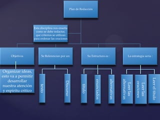 Plan de Redacción
Objetivos Se Referencian por un: Su Estructura es : La estrategia seria :
Esta disciplina nos enseña
como se debe redactar,
que criterios se utilizan
para ordenar las oraciones
Organizar ideas,
esto va a permitir
desarrollar
nuestra atención
y espíritu critico
Discurso
texto
alternativas
enunciados
titulo
Leereltitulo
Leerlas
oraciones
Leerlas
alternativas
 