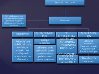 TERMINO EXCLUIDO
Tiene como:
Son palabras que por
razones semánticas no
presentan ninguna
alteración con los otros
términos
OBJETIVOS
SE ENTIENDE
POR
SU
ESTRUCTURA
SUS CLASES
SON
Adquirir una
habilidad para
establecer
criterio que
unifiquen la
abundancia de
elementos
Campo
semántico
Al habito de la
aplicación de un
conjunto de las
palabras con
semas comunes
-SINONIMIA
-ANTONIMIA
-HIPERONIMIA
-HIPONIMIA
-
COHIPONIMIA
TODO ES
REFERENTE A
LA PALABRA
Afinidad
semántica
Genero a especie
Cogeneridad
Relación múltiple
Basada en la
sinonimia
 