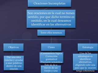 Oraciones Incompletas
Son oraciones en la cual no tienen
sentido, por que dicho termino es
omitido, en la cual deseamos
identificar en las alternativas
Entre ellos tenemos
Dar una idea
concisa y ayudar
a usar palabras
dentro de una
oración
Clases EstrategiaObjetivos
Consistencia lógica
Corrección
gramatical
Precisión semántica
Una de las
estrategias es
identificar
alternativas,
eligiendo solo una
para que la oración
tenga coherencia
Esto se da a
través de un
fondo y una
 