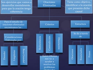 Tiene como objetivo,
identificar a la oración
que presenta dicho
causal
Oraciones
Eliminadas
Son ejercicios que vamos a
desarrollar mentalmente,
para que la oración tenga
coherencia
Para el estudio de
oraciones eliminadas
encontramos las :
Consideraciones
Elaboradas por:
Lingüistas
Dressler
BeauGrandel
Criterios
Redundancia
Contradicción
Disociación
Estos criterios
nos va a
ayudar a
resolver los
problemas
Estructura
Se da a través
de
Frases
Oraciones
Enunciados
 