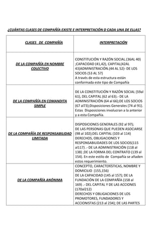 ¿CUÁNTAS CLASES DE COMPAÑÍA EXISTE E INTERPRETACIÓN D CADA UNA DE ELLAS?


         CLASES DE COMPAÑÍA                          INTERPRETACIÓN



                                     CONSTITUCIÓN Y RAZÓN SOCIAL.(36AL 40)
    DE LA COMPAÑÍA EN NOMBRE         ;CAPACIDAD (41,42), CAPITAL(42AL
            COLECTIVO                43)ADMINISTRACIÓN.(44 AL 52)- DE LOS
                                     SOCIOS (53 AL 57)
                                     A través de esta estructura están
                                     conformada este tipo de Compañía

                                     DE LA CONSTITUCIÓN Y RAZÓN SOCIAL (59al
                                     61), DEL CAPITAL (62 al 63).- DE LA
  DE LA COMPAÑÍA EN COMANDITA        ADMINISTRACIÓN (64 al 66);DE LOS SOCIOS
             SIMPLE                  (67 al73);Disposiciones Generales (74 al 91).
                                     Estas Disposiciones involucran a la anterior
                                     y a esta Compañía.

                                  DISPOSICIONES GENERALES (92 al 97);
                                  DE LAS PERSONAS QUE PUEDEN ASOCIARSE
DE LA COMPAÑÍA DE RESPONSABILIDAD (98 al 102);DEL CAPITAL (103 al 114)
             LIMITADA             DERECHOS, OBLIGACIONES Y
                                  RESPONSABILIDADES DE LOS SOCIOS(115
                                  al117) .- DE LA ADMINISTRACIÓN (118 al
                                  138) ;DE LA FORMA DEL CONTRATO (139 al
                                  154). En este estilo de Compañía se añaden
                                  estos requerimiento.
                                  CONCEPTO, CARACTERÍSTICAS, NOMBRE Y
                                  DOMICILIO (155,156)
                                  DE LA CAPACIDAD (145 al 157); DE LA
     DE LA COMPAÑÍA ANÓNIMA       FUNDACIÓN DE LA COMPAÑÍA (158 al
                                  169) .- DEL CAPITAL Y DE LAS ACCIONES
                                  (170al212)
                                  DERECHOS Y OBLIGACIONES DE LOS
                                  PROMOTORES, FUNDADORES Y
                                  ACCIONISTAS (213 al 234); DE LAS PARTES
 