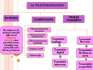 LA TELECOMUNICACIONSU ORIGENTIPOS DE TRASMISIONCLASIFICACIONSe origino en la primera mita del siglo xix el telégrafo eléctrico, que permitió enviar mensajes cuyo contenido eran letras y números.  Telecomunicaciones terrestres Telecomunicaciones radioeléctricasTrasmisión     análogaTransmisión SincroníaTelecomunicaciones satelitalesTelefonía móvilTrasmisión  digitalTransmisión de datos en serieTelefonía fijaTrasmisión  asincronaTransmisión en paralelo
