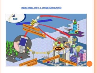 ESQUEMA DE LA COMUNICACION