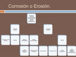 Corrosión o Erosión.
Perdida de
superficie
dentaria causada
por la acción de
agentes
químicos o
electroquímicos.
Corrosión
exógena
Comidas con pH
bajo 5.5
Citratos
Bebidas
carbonatadas.
Corrosión
endógena
Reflujo
Gastroesofágico.
Acido
hidroclórico y
Pepsina
Patrón lento mas
prolongado.
Sitios atípicos.
Bulimia
PH acido de 3.8
Patrón
característico.
Afecta
superficies
palatinas
anterosuperiores.
 