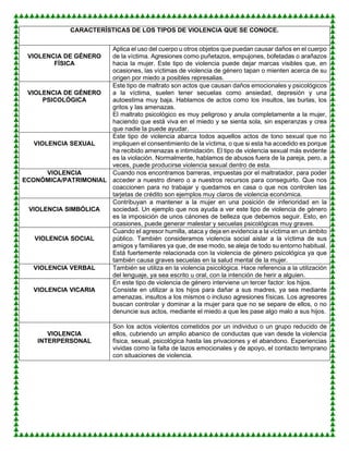 CARACTERÍSTICAS DE LOS TIPOS DE VIOLENCIA QUE SE CONOCE.
VIOLENCIA DE GÉNERO
FÍSICA
Aplica el uso del cuerpo u otros objetos que puedan causar daños en el cuerpo
de la víctima. Agresiones como puñetazos, empujones, bofetadas o arañazos
hacia la mujer. Este tipo de violencia puede dejar marcas visibles que, en
ocasiones, las víctimas de violencia de género tapan o mienten acerca de su
origen por miedo a posibles represalias.
VIOLENCIA DE GÉNERO
PSICOLÓGICA
Este tipo de maltrato son actos que causan daños emocionales y psicológicos
a la víctima, suelen tener secuelas como ansiedad, depresión y una
autoestima muy baja. Hablamos de actos como los insultos, las burlas, los
gritos y las amenazas.
El maltrato psicológico es muy peligroso y anula completamente a la mujer,
haciendo que está viva en el miedo y se sienta sola, sin esperanzas y crea
que nadie la puede ayudar.
VIOLENCIA SEXUAL
Este tipo de violencia abarca todos aquellos actos de tono sexual que no
impliquen el consentimiento de la víctima, o que si esta ha accedido es porque
ha recibido amenazas e intimidación. El tipo de violencia sexual más evidente
es la violación. Normalmente, hablamos de abusos fuera de la pareja, pero, a
veces, puede producirse violencia sexual dentro de esta.
VIOLENCIA
ECONÓMICA/PATRIMONIAL
Cuando nos encontramos barreras, impuestas por el maltratador, para poder
acceder a nuestro dinero o a nuestros recursos para conseguirlo. Que nos
coaccionen para no trabajar y quedarnos en casa o que nos controlen las
tarjetas de crédito son ejemplos muy claros de violencia económica.
VIOLENCIA SIMBÓLICA
Contribuyan a mantener a la mujer en una posición de inferioridad en la
sociedad. Un ejemplo que nos ayuda a ver este tipo de violencia de género
es la imposición de unos cánones de belleza que debemos seguir. Esto, en
ocasiones, puede generar malestar y secuelas psicológicas muy graves.
VIOLENCIA SOCIAL
Cuando el agresor humilla, ataca y deja en evidencia a la víctima en un ámbito
público. También consideramos violencia social aislar a la víctima de sus
amigos y familiares ya que, de ese modo, se aleja de todo su entorno habitual.
Está fuertemente relacionada con la violencia de género psicológica ya que
también causa graves secuelas en la salud mental de la mujer.
VIOLENCIA VERBAL También se utiliza en la violencia psicológica. Hace referencia a la utilización
del lenguaje, ya sea escrito u oral, con la intención de herir a alguien.
VIOLENCIA VICARIA
En este tipo de violencia de género interviene un tercer factor: los hijos.
Consiste en utilizar a los hijos para dañar a sus madres, ya sea mediante
amenazas, insultos a los mismos o incluso agresiones físicas. Los agresores
buscan controlar y dominar a la mujer para que no se separe de ellos, o no
denuncie sus actos, mediante el miedo a que les pase algo malo a sus hijos.
VIOLENCIA
INTERPERSONAL
Son los actos violentos cometidos por un individuo o un grupo reducido de
ellos, cubriendo un amplio abanico de conductas que van desde la violencia
física, sexual, psicológica hasta las privaciones y el abandono. Experiencias
vividas como la falta de lazos emocionales y de apoyo, el contacto temprano
con situaciones de violencia.
 