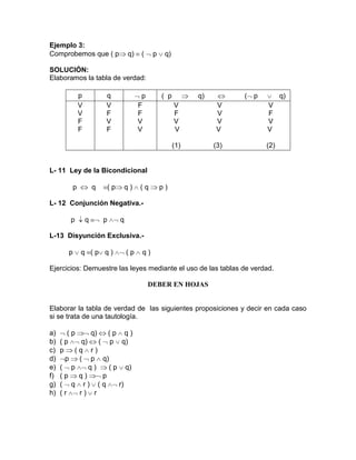 Ejemplo 3:
Comprobemos que ( p

q)

(

p

q)

SOLUCIÓN:
Elaboramos la tabla de verdad:
p
V
V
F
F

q
V
F
V
F

p
F
F
V
V

( p

q)

( p

q)

V
F
V
V

V
V
V
V

V
F
V
V

(1)

(3)

(2)

L- 11 Ley de la Bicondicional
p

q

(p

q)

(q

p)

L- 12 Conjunción Negativa.p

q

p

q

L-13 Disyunción Exclusiva.p

q (p q)

(p

q)

Ejercicios: Demuestre las leyes mediante el uso de las tablas de verdad.
DEBER EN HOJAS

Elaborar la tabla de verdad de las siguientes proposiciones y decir en cada caso
si se trata de una tautología.
a)
b)
c)
d)
e)
f)
g)
h)

(p
q)
(p q)
(p
q)
( p q)
p
(q r)
p
( p q)
( p
q)
( p q)
(p
q)
p
( q r) (q
r)
(r
r) r

 