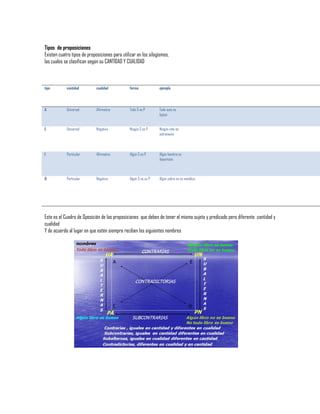 Tipos de proposiciones
Existen cuatro tipos de proposiciones para utilizar en los silogismos,
las cuales se clasifican según su CANTIDAD Y CUALIDAD



tipo        cantidad         cualidad           forma             ejemplo




A           Universal        Afirmativa         Todo S es P       Todo auto es
                                                                  lujoso


E           Universal        Negativa           Ningún S es P     Ningún niño es
                                                                  astronauta



I           Particular       Afirmativa         Algún S es P      Algún hombre es
                                                                  deportista



O           Particular       Negativa           Algún S no es P   Algún sobre no es metálico




Este es el Cuadro de Oposición de las proposiciones que deben de tener el mismo sujeto y predicado pero diferente cantidad y
cualidad
Y de acuerdo al lugar en que estén siempre reciben los siguientes nombres
 
