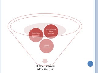 accesibilidad
                     de los
Un 80% de           jóvenes
las muertes
registradas



               causas
              violenta




    El alcolismo en
     adolescentes
 