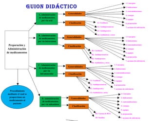 1. Conceptos

                  GUION DIDÁCTICO                                                                                     2. Indicaciones

                                                                                                                      3. contraindicaciones
                                               Generalidades
                      A. administración                                                                               4. ventajas
                      de medicamentos
                                                                                                                      5. equipos
                         por vía oral
                                                Clasificación               A1. Cardiacos                             6. preparación
                                                                            A2. Antihipertensivos                     7. acciones de enfermería
                                                                            A3. Antidepresivo

                      B. Administración                                     A4. Antibióticos y otros
                                              Generalidades                                                           1. Conceptos
                       de medicamentos
                      por vía intravenosa                                                                             2. Indicaciones

 Preparación y                                 Clasificación
                                                                                                                      3. contraindicaciones

 Administración                                                                                                       4. ventajas
                                                                     B1. Cardiacos
de medicamentos                                                                                                       5. equipos
                                                                     B2. Antihipertensivos
                                                                                                                      6. preparación
                                                                     B3. Antidepresivo
                                                                                                                      7. acciones de enfermería
                                                                     B4. Antibióticos y otros
                      C. Administración                                                             1. Conceptos
                                               Generalidades
                      de medicamentos                                                               2. Indicaciones
                            por vía
                                                                                                    3. contraindicaciones
                        intramuscular          Clasificación
                                                                                                    4. ventajas

                                                                   C1. Cardiacos                    5. equipos

                                                                   C2. Antihipertensivos            6. preparación

                                                                   C3. Antidepresivo                7. acciones de enfermería
 Procedimiento
                                                                   C4. Antibióticos y otros
mediante el cual se                                                                                          1. Conceptos
 proporciona un                                  Generalidades                                               2. Indicaciones
                         D. Administración
 medicamento al           de medicamentos                                                                    3. contraindicaciones
    paciente             por vía subcutánea
                                                   Clasificación                                             4. ventajas

                                                                                                             5. equipos

                                                                          D1. Vacuna de BCG                  6. preparación

                                                                          D2. Insulina                       7. acciones de enfermería
 