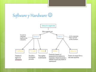 Software y Hardware  
 