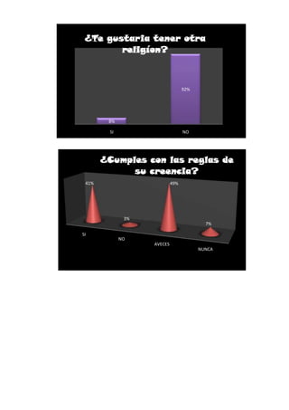 ¿Te gustaria tener otra
        religíon?



                                  92%




        8%

        SI                        NO




       ¿Cumples con las reglas de
             su creencia?
 41%                        49%




              3%
                                          7%

SI
             NO
                   AVECES
                                        NUNCA
 