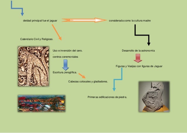Trabajo de mapa mental civilizaciones de américa del norte