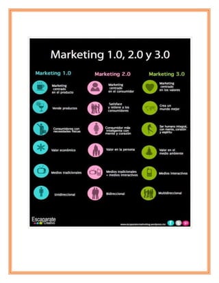 Comparaciones del Marketing 1.0, 2.0 y 3.0
Marketing 1.0 Marketing 2.0 Marketing 3.0
Marketing
centrado en el
producto
Mar...