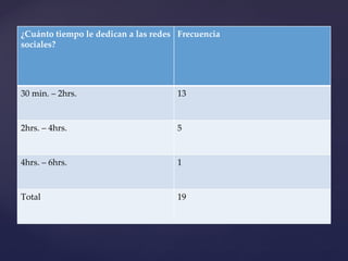 ¿Cuánto tiempo le dedican a las redes sociales? Frecuencia 30 min. – 2hrs. 13 2hrs. – 4hrs. 5 4hrs. – 6hrs. 1 Total  19 