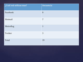 ¿Cuál red utilizas mas? frecuencia Facebook 8 Hotmail 7 Metroflog 1 Twitter  3 Total  19 