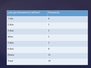 ¿con que frecuencia la utilizas? Frecuencia  1 día  4 2 días 1 3 días 1 4dias 1 5 días 1 6 días 0 Diario  11 Total  19 