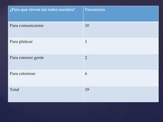 ¿Para que sirven las redes sociales? Frecuencia Para comunicarme 10 Para platicar 1 Para conocer gente  2 Para cotorrear  6 Total 19 