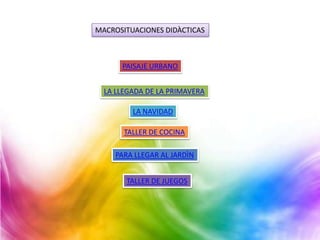 MACROSITUACIONES DIDÀCTICAS



      PAISAJE URBANO


  LA LLEGADA DE LA PRIMAVERA

         LA NAVIDAD

       TALLER DE COCINA

    PARA LLEGAR AL JARDÌN


       TALLER DE JUEGOS
 