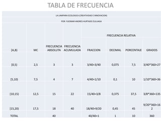 TABLA DE FRECUENCIA
                         LA LAMPARA ECOLOGICA (CREATIVIDAD E INNOVACION)

                             POR: YUEIMAR ANDRES HURTADO ZULUAGA




                                                                       FRECUENCIA RELATIVA


                 FRECUENCIA FRECUENCIA
 [A,B)    MC      ABSOLUTA ACUMULADA                 FRACCION              DECIMAL   PORCENTAJE    GRADOS



 [0,5)    2,5        3                 3             3/40=3/40              0,075       7,5       3/40*360=27



[5,10)    7,5        4                 7             4/40=1/10               0,1         10       1/10*360=36



[10,15)   12,5      15                22             15/40=3/8              0,375       37,5      3/8*360=135


                                                                                                  9/20*360=16
[15,20)   17,5      18                40            18/40=9/20              0,45         45            2

TOTAL               40                                40/40=1                 1          10          360
 