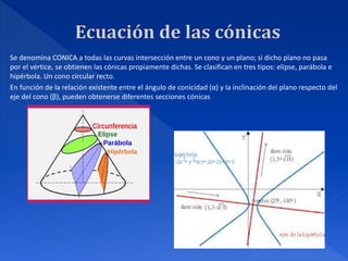 Se denomina CONICA a todas las curvas intersección entre un cono y un plano; si dicho plano no pasa
por el vértice, se obtienen las cónicas propiamente dichas. Se clasifican en tres tipos: elipse, parábola e
hipérbola. Un cono circular recto.
En función de la relación existente entre el ángulo de conicidad (α) y la inclinación del plano respecto del
eje del cono (β), pueden obtenerse diferentes secciones cónicas
 
